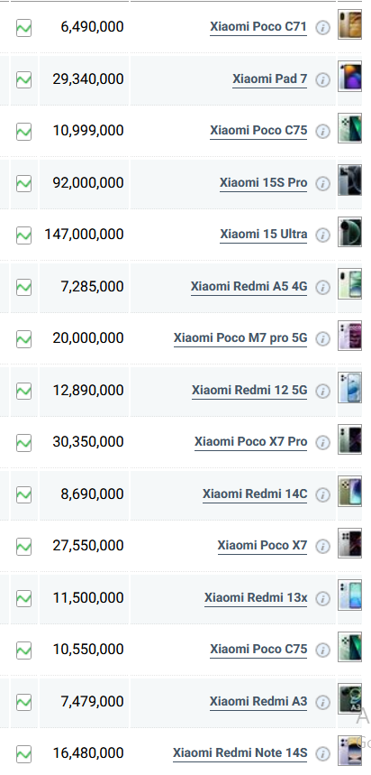 جدول قیمت گوشی شیائومی امروز چهارشنبه ۱۸ تیر ۱۴۰۴