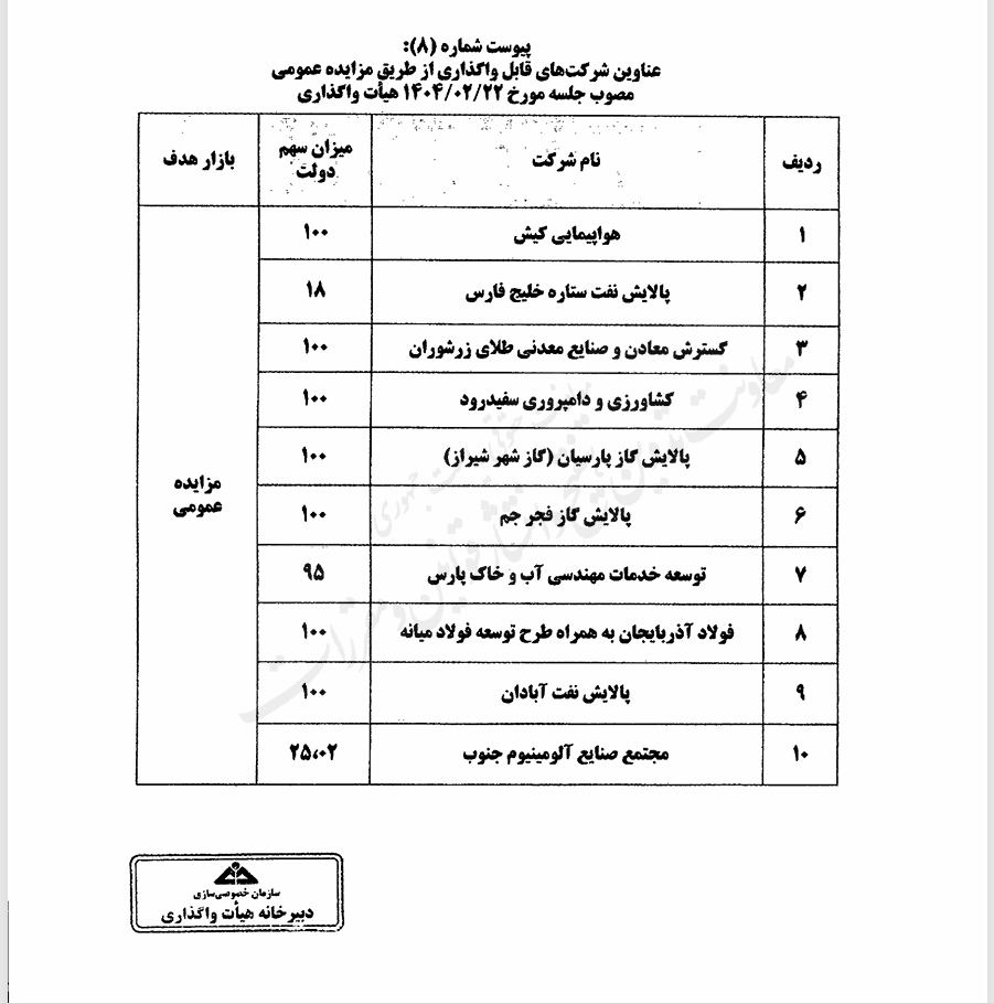 در حال ویرایش: دولت برخی شرکت‌های مهمش را به مزایده گذاشت+اسامی شرکت‌ها