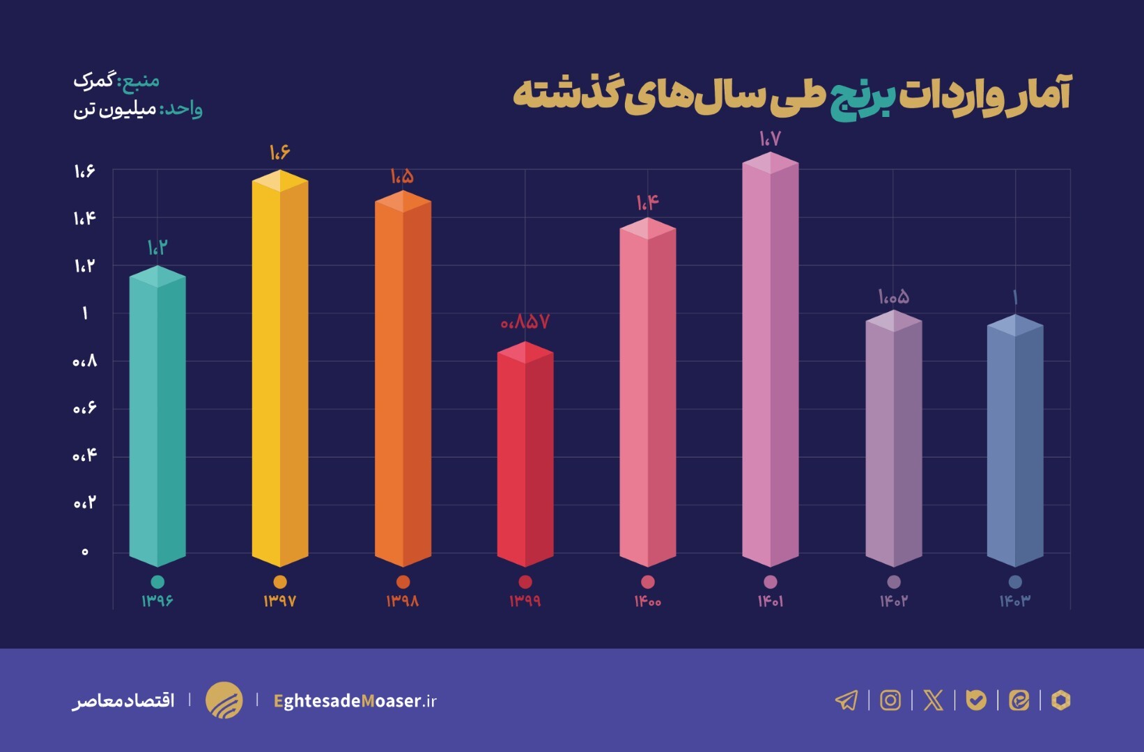 بحران پنهان در بازار برنج؛ خطای آماری و سیاست‌های ارزی، دلال تورم شد