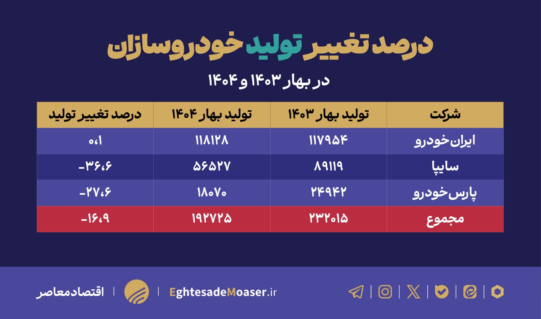 جدول ایراد دارد/// افت تولید در صنعت خودروسازی ایران