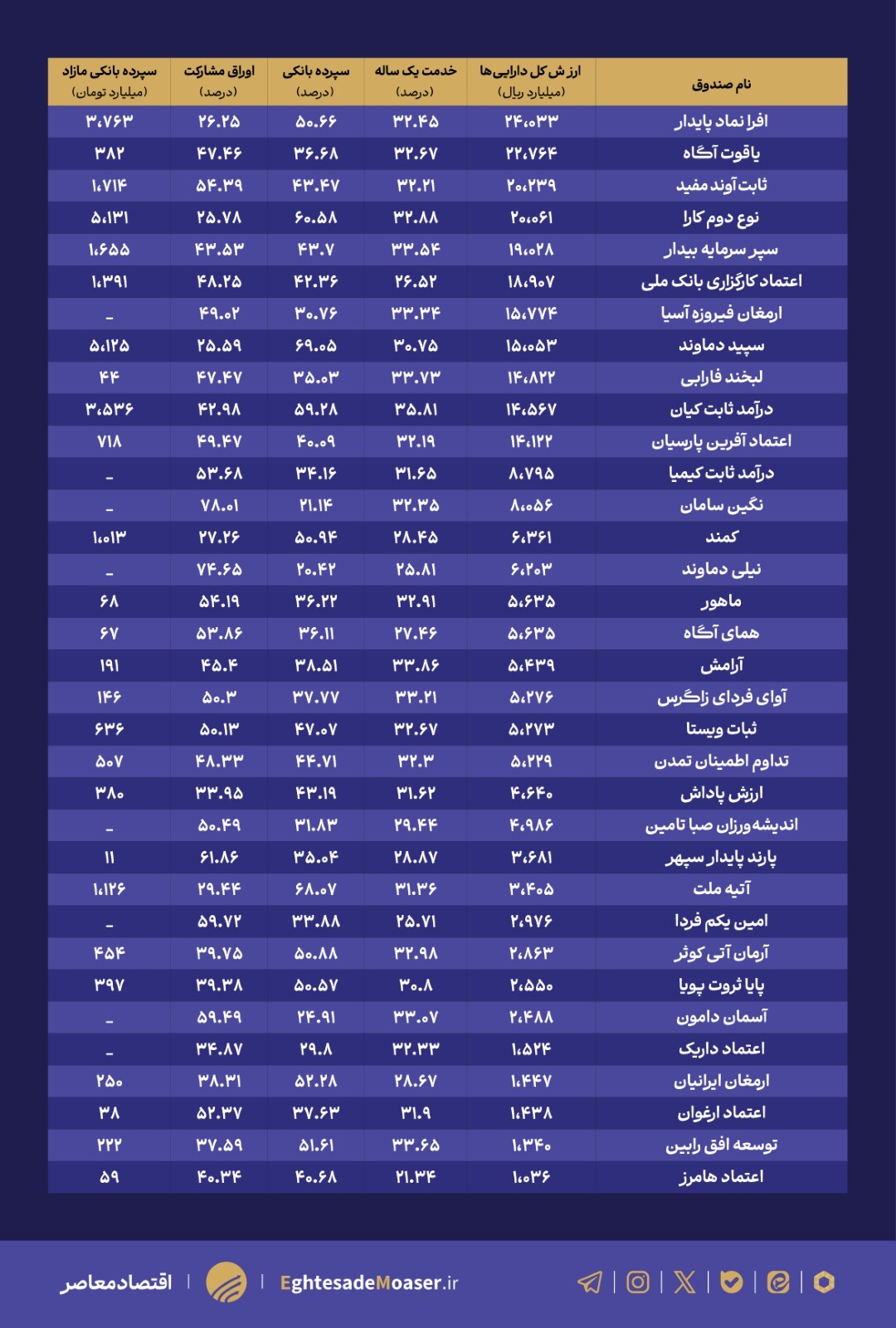 در حال ویرایش/ صندوق‌های درآمد ثابت؛ از پناهگاه امن تا تهدید پنهان اقتصاد ایران