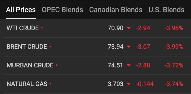 کاهش قیمت نفت پس از حمله ایران به پایگاه آمریکا در قطر