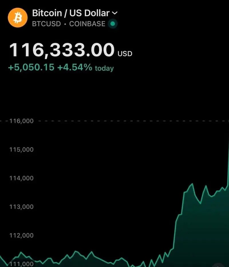 رکورد تاریخی جدید برای ارز دیجیتال؛ قیمت بیت‌کوین از ۱۱۶ هزار دلار عبور کرد