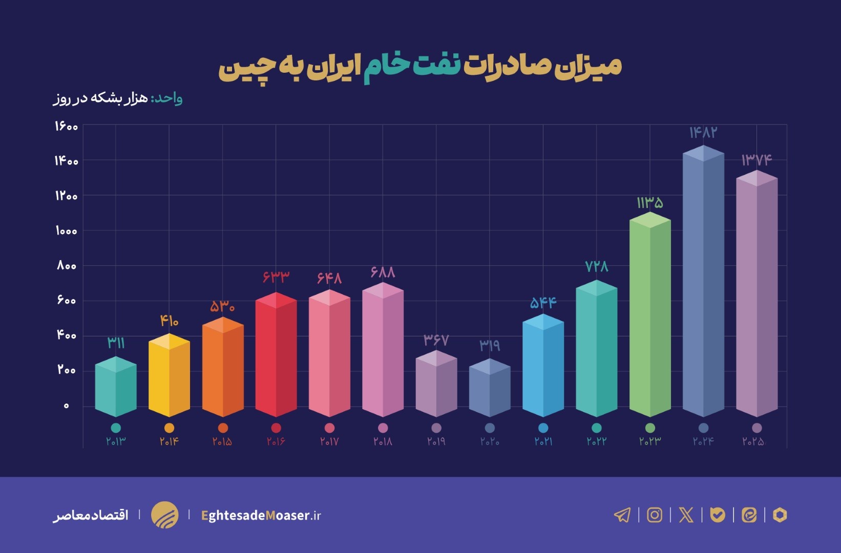 تجارت نفتی ایران و چین دو برابر شد؛ تحریم‌ها بی‌اثر ماندند