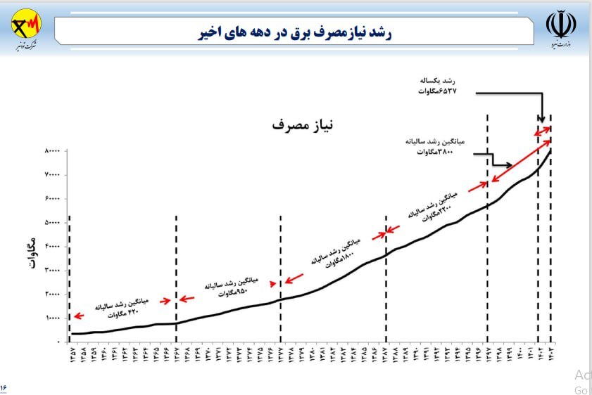 افزایش بی‌سابقه مصرف برق/ زنگ خطر بحران انرژی در ایران