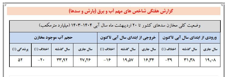 کاهش ۷۰ درصدی تراز مخازن سد‌های کشور در مقایسه با سال گذشته
