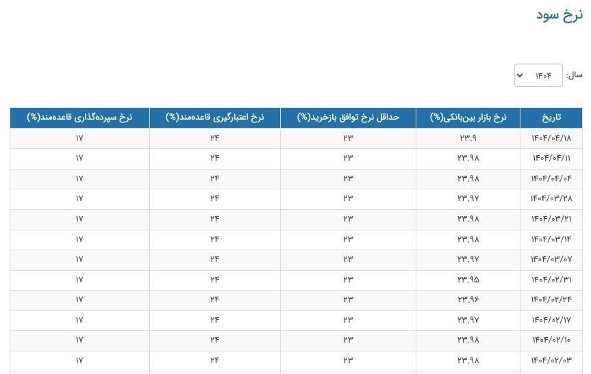 کاهش آرام نرخ سود بین‌بانکی در هفته منتهی به ۱۸ تیر