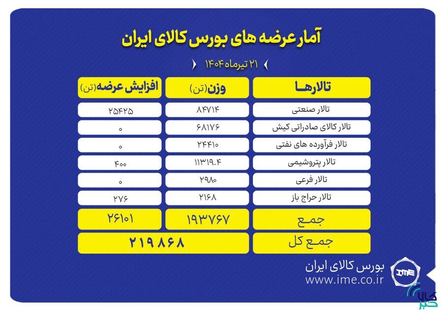 عرضه ۲۱۹ هزار تن محصول در بورس کالای ایران