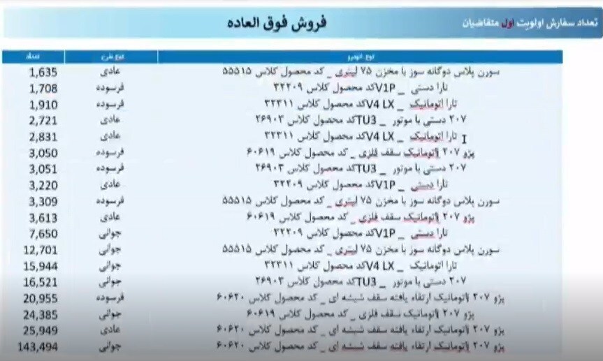 نتایج قرعه‌کشی ایران‌خودرو امروز ۲۱ تیر ۱۴۰۴+ زمان اعلام اسامی برندگان و سایت اعلام نتایج