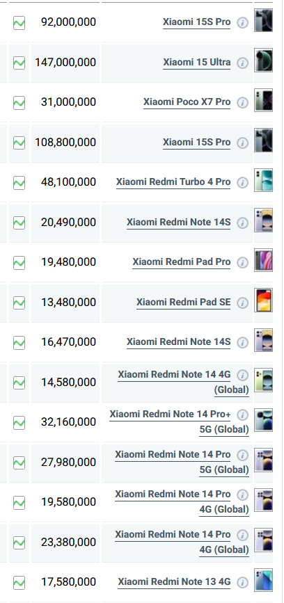 جدول قیمت گوشی شیائومی امروز شنبه ۲۱ تیر ۱۴۰۴