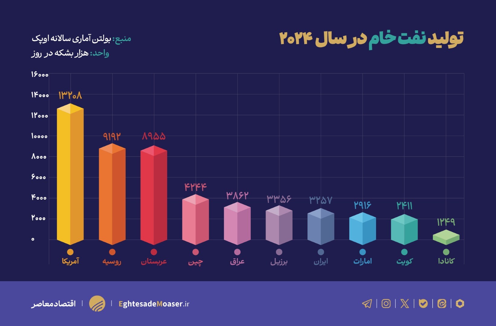 تولید نفت خام جهان در سال ۲۰۲۴ و روند پنج ساله
