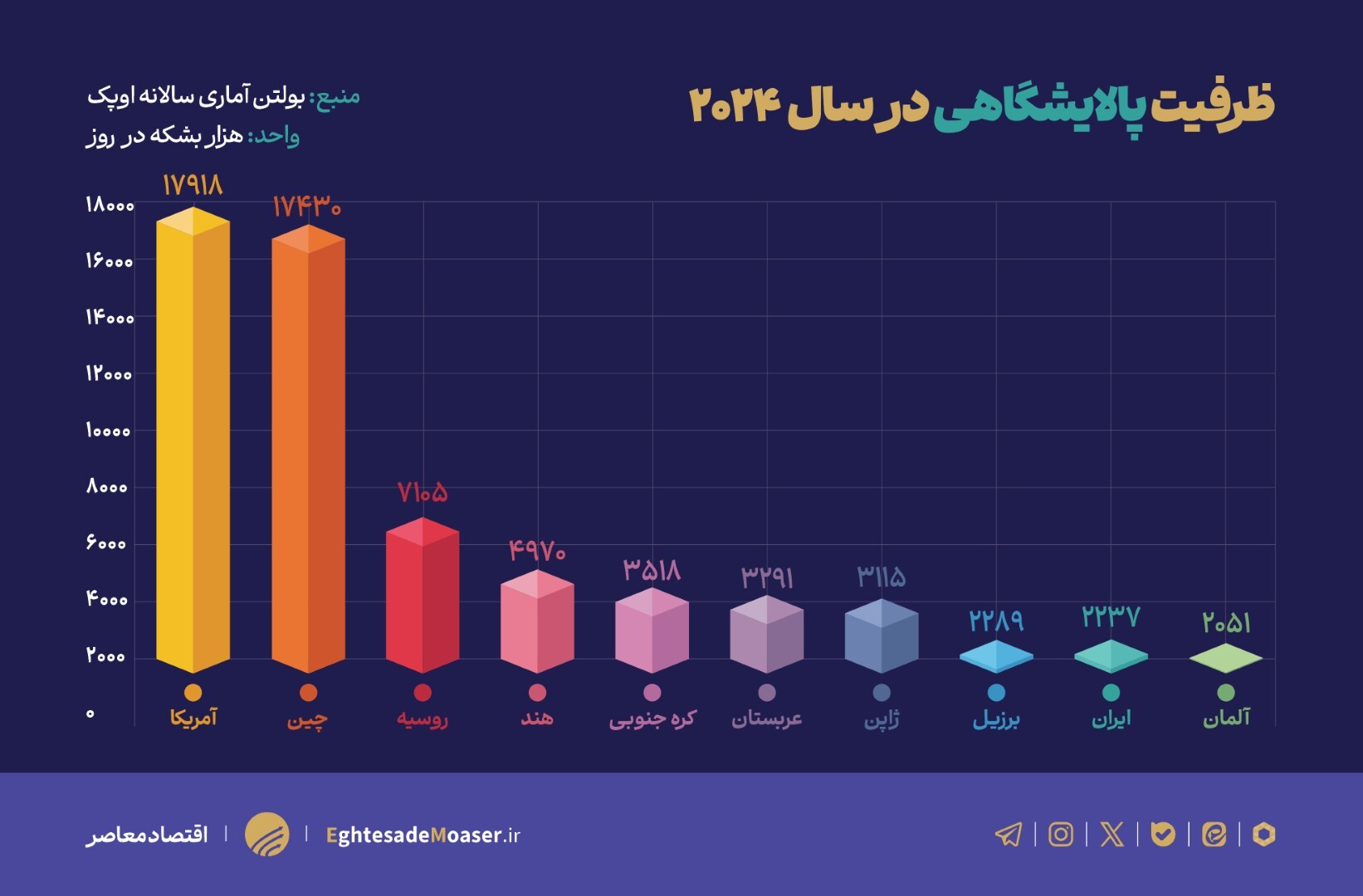 ظرفیت پالایشگاهی جهان (۲۰۲۴)