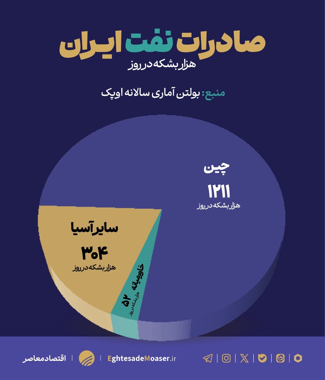 مقاصد صادراتی نفت ایران (۲۰۲۴)