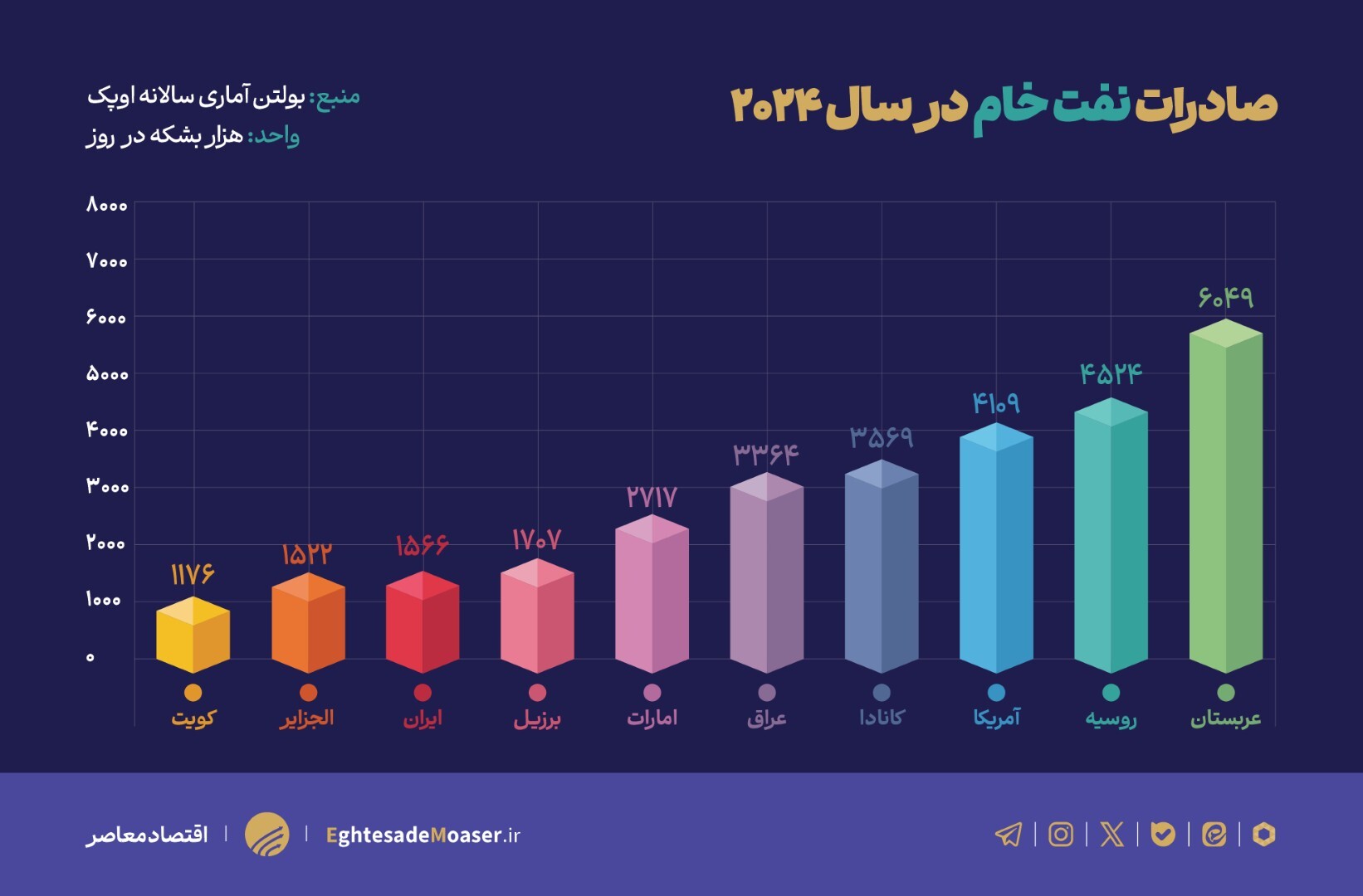 در حال ویرایش///۱۰ صادرکننده بزرگ نفت خام جهان (۲۰۲۴)