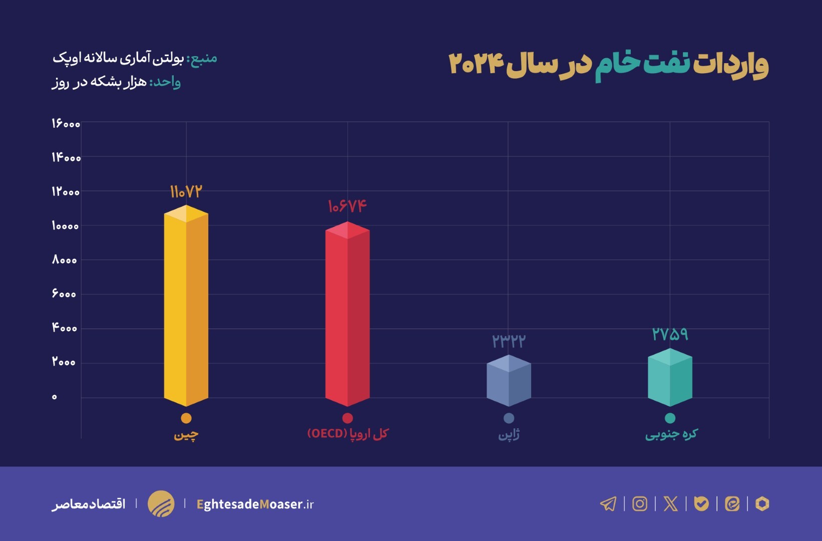 درحالویرایش//واردات نفت خام جهان (2024)
