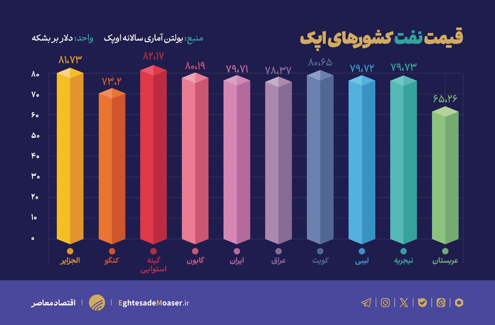 قیمت نفت کشور‌های عضو اوپک در سال ۲۰۲۴