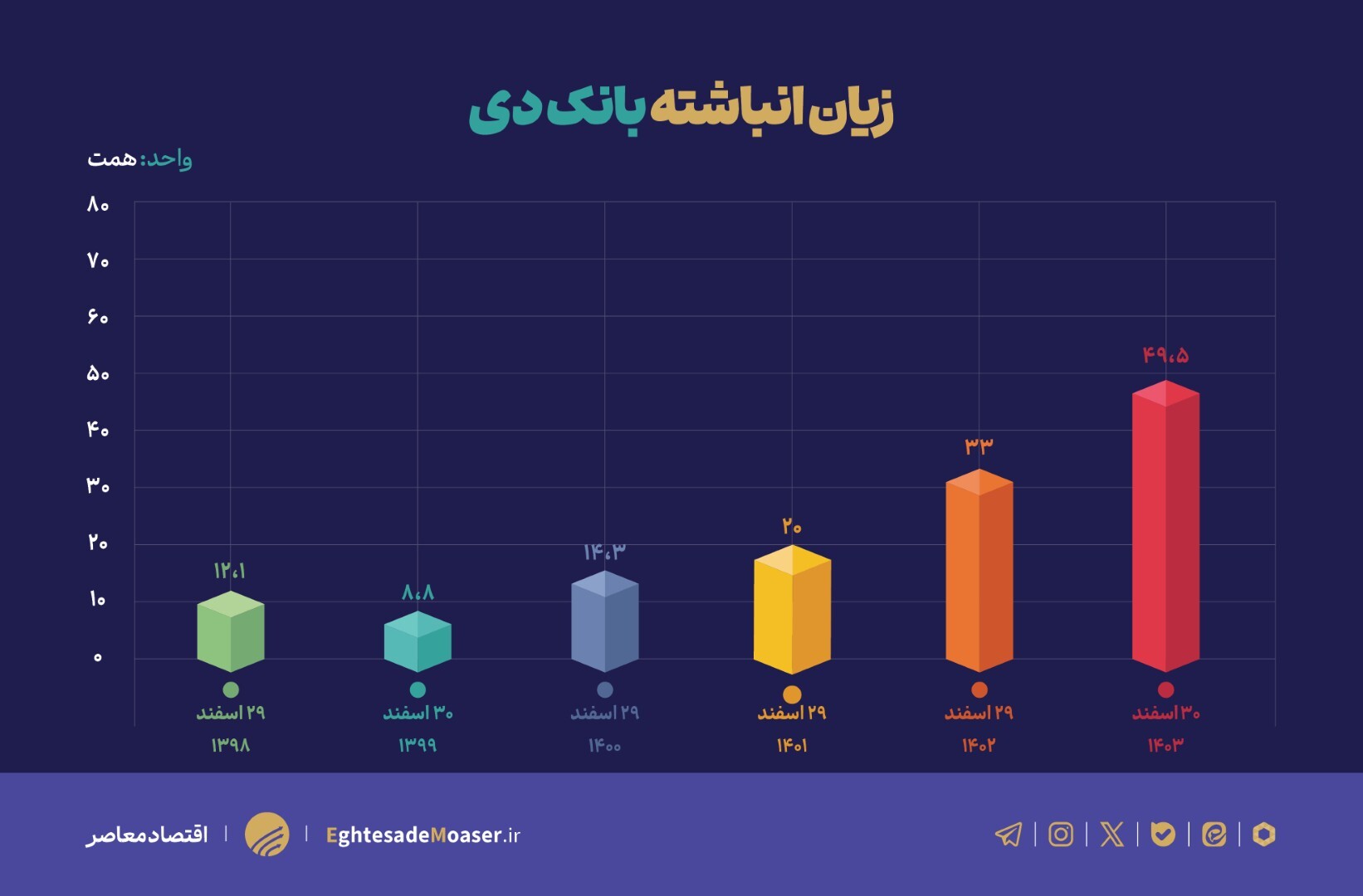 ارزیابی وضعیت ناترازی بانک‌ دی