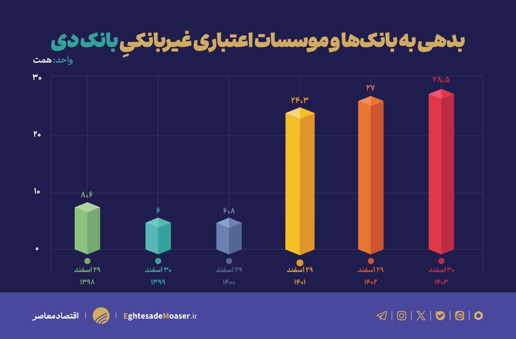 ارزیابی وضعیت ناترازی بانک‌ دی
