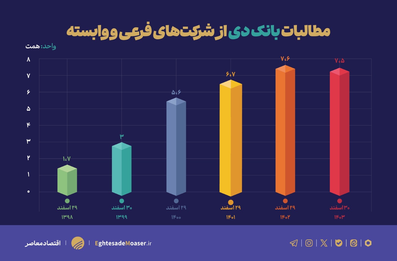 ارزیابی وضعیت ناترازی بانک‌ دی