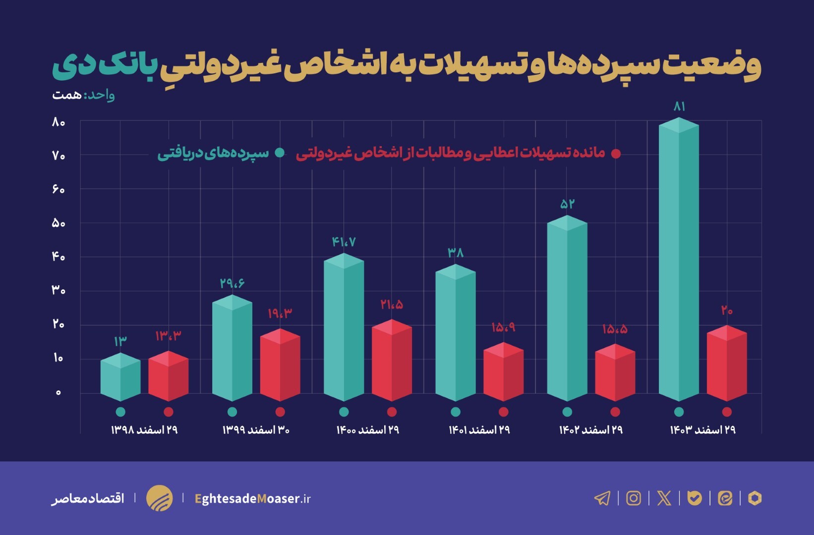 ارزیابی وضعیت ناترازی بانک‌ دی