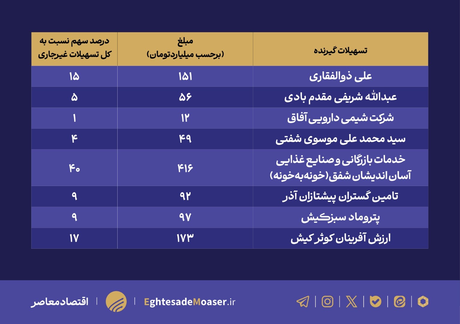 ارزیابی وضعیت ناترازی بانک‌ دی