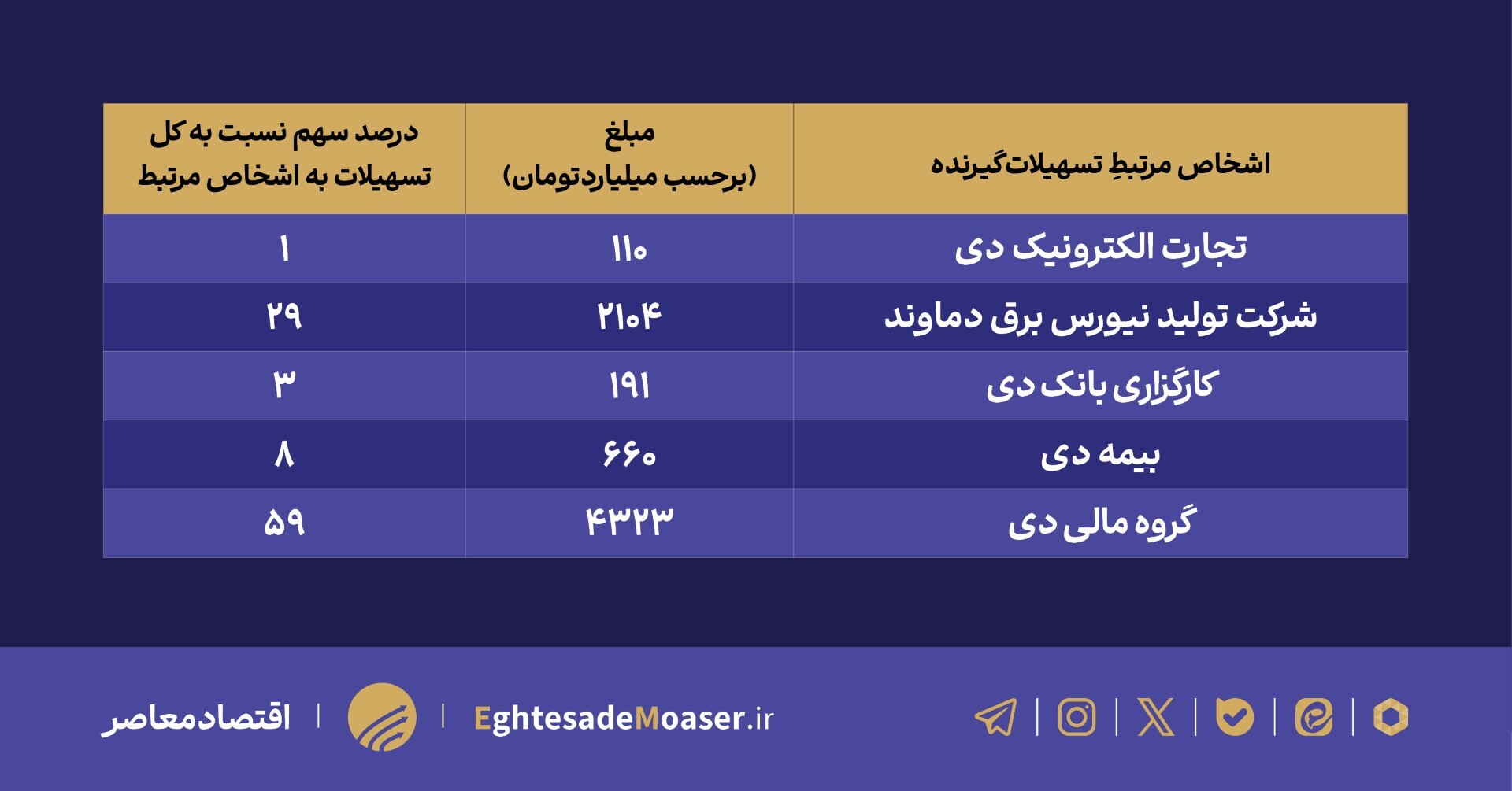 ارزیابی وضعیت ناترازی بانک‌ دی