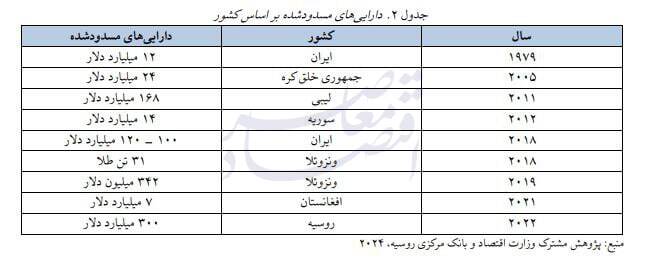 تجربه بلوکه شدن 625 میلیارد دلار و 31 تن طلای کشورها توسط کشورهای غربی