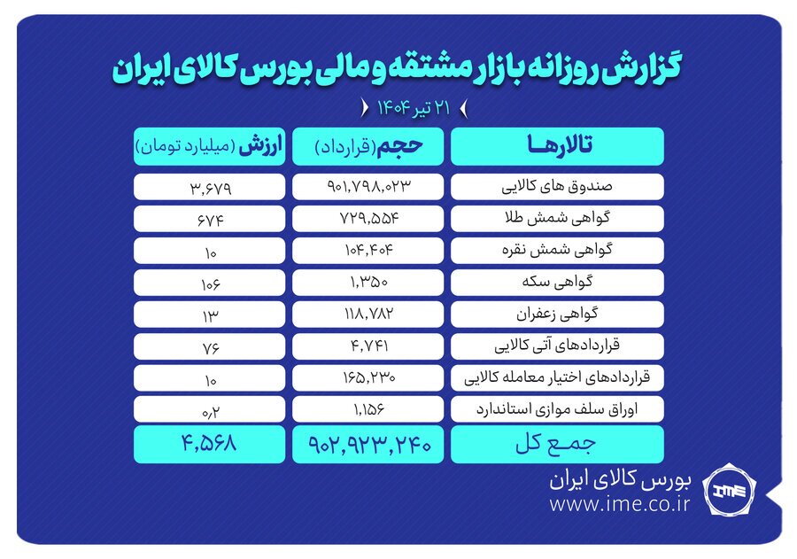 ارزش معاملات بازار مشتقه و مالی بورس کالا به ۴.۵ همت رسید