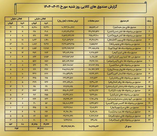 ارزش معاملات بازار مشتقه و مالی بورس کالا به ۴.۵ همت رسید