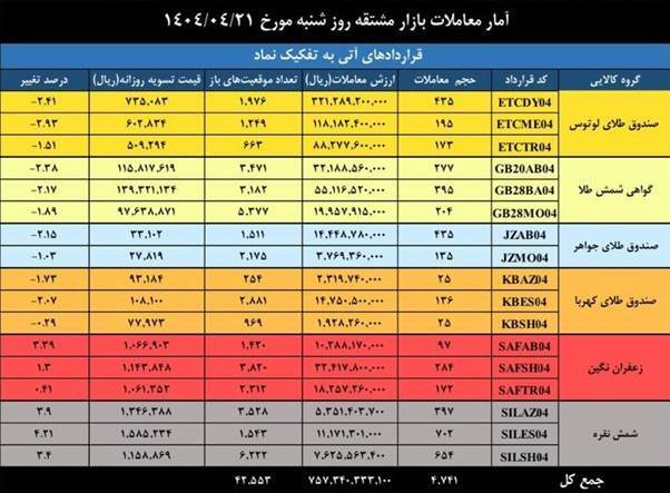 ارزش معاملات بازار مشتقه و مالی بورس کالا به ۴.۵ همت رسید