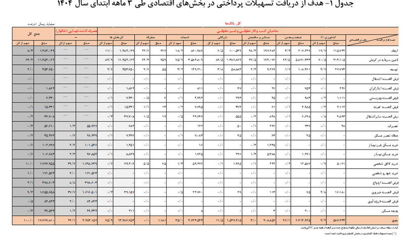 افزایش ۴۲.۸ درصدی تسهیلات بانکی در سه‌ماهه نخست ۱۴۰۴
