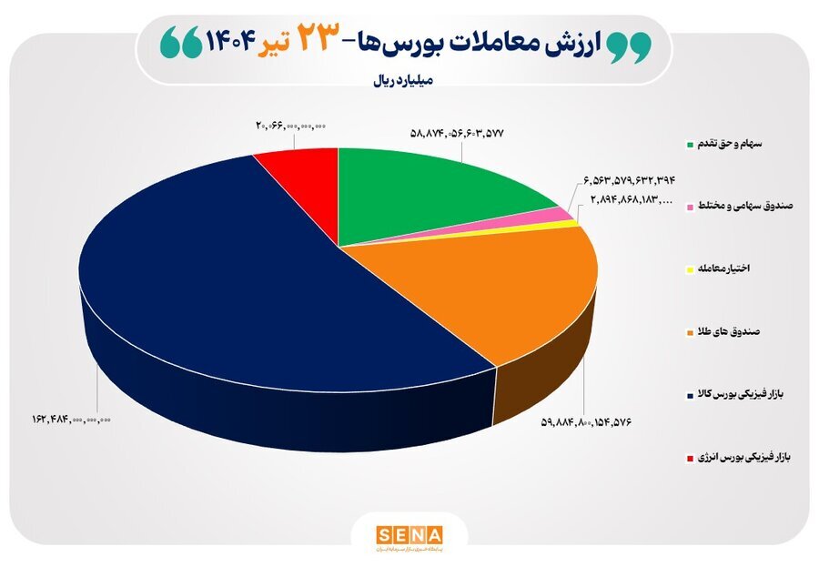 ۳۱ هزار میلیارد تومان مبادله اوراق بهادار و کالا در ۴ بورس ایران