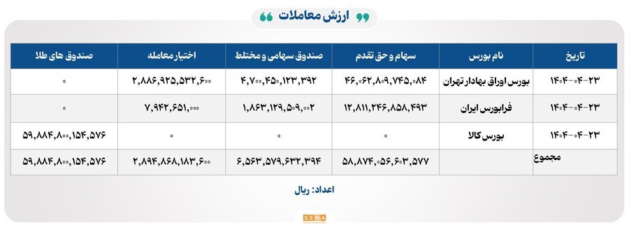 ۳۱ هزار میلیارد تومان مبادله اوراق بهادار و کالا در ۴ بورس ایران