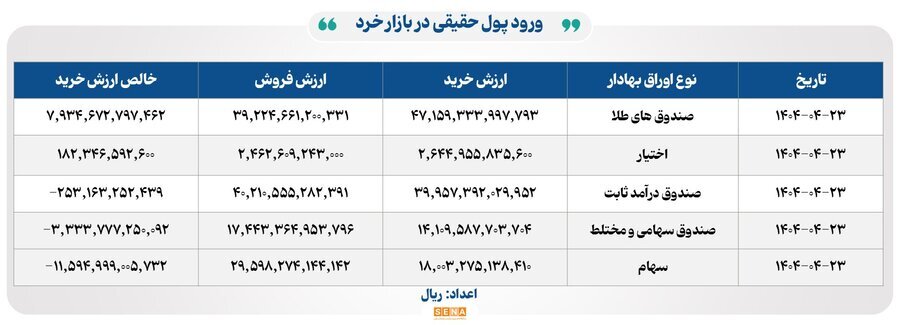 ۳۱ هزار میلیارد تومان مبادله اوراق بهادار و کالا در ۴ بورس ایران