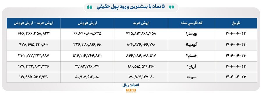۳۱ هزار میلیارد تومان مبادله اوراق بهادار و کالا در ۴ بورس ایران