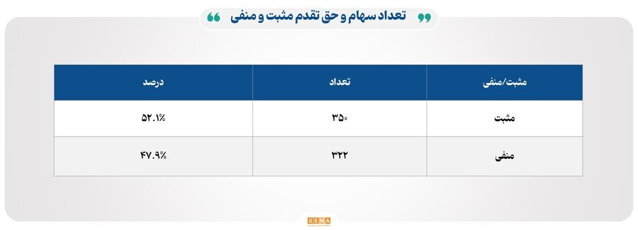 ۳۱ هزار میلیارد تومان مبادله اوراق بهادار و کالا در ۴ بورس ایران