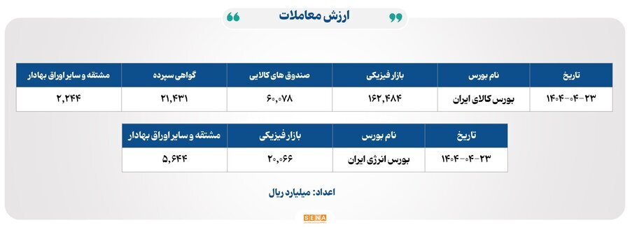 ۳۱ هزار میلیارد تومان مبادله اوراق بهادار و کالا در ۴ بورس ایران