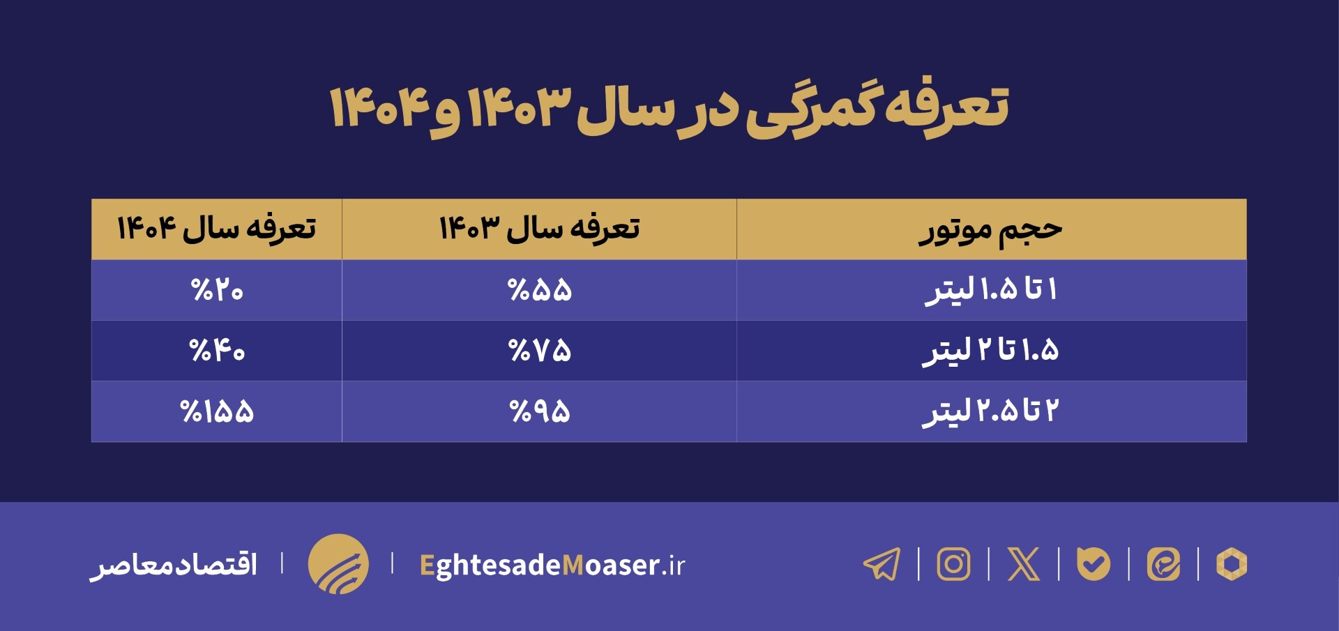 در حال ویرایش -کامل نشده ///دولت تعرفه واردات خودرو را اصلاح کرد؛ خودروهای زیر ۲ لیتر ارزان‌تر می‌شوند