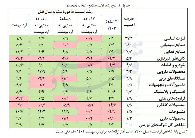 تولید صنایع بورسی در خرداد