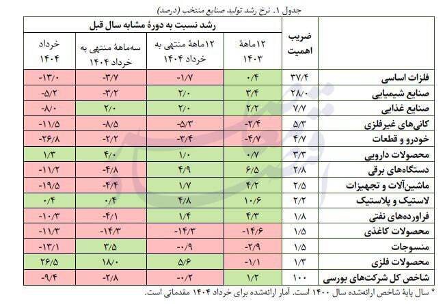 تولید صنایع بورسی در خرداد