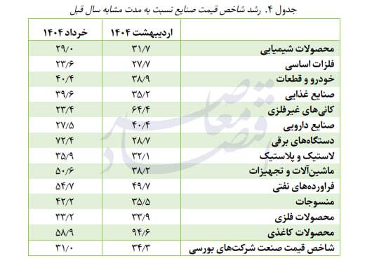 تولید صنایع بورسی در خرداد