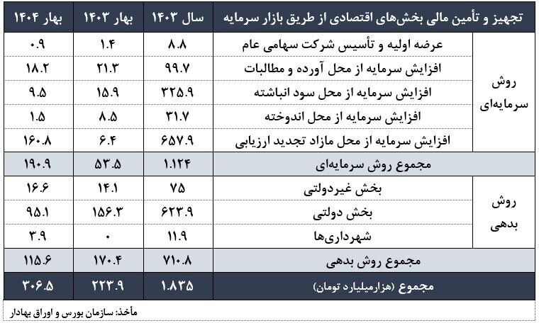 ۳۰۷ همت تجهیز و تأمین منابع مالی از طریق بازار سرمایه در بهار امسال