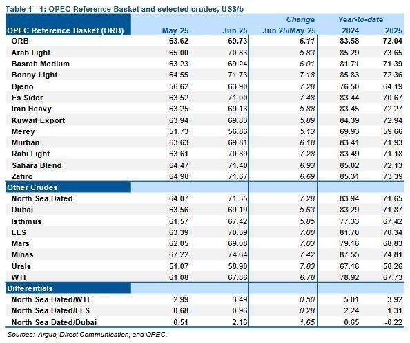 اوپک: قیمت نفت خام سنگین ایران افزایش یافت