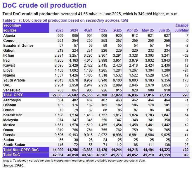 اوپک: قیمت نفت خام سنگین ایران افزایش یافت