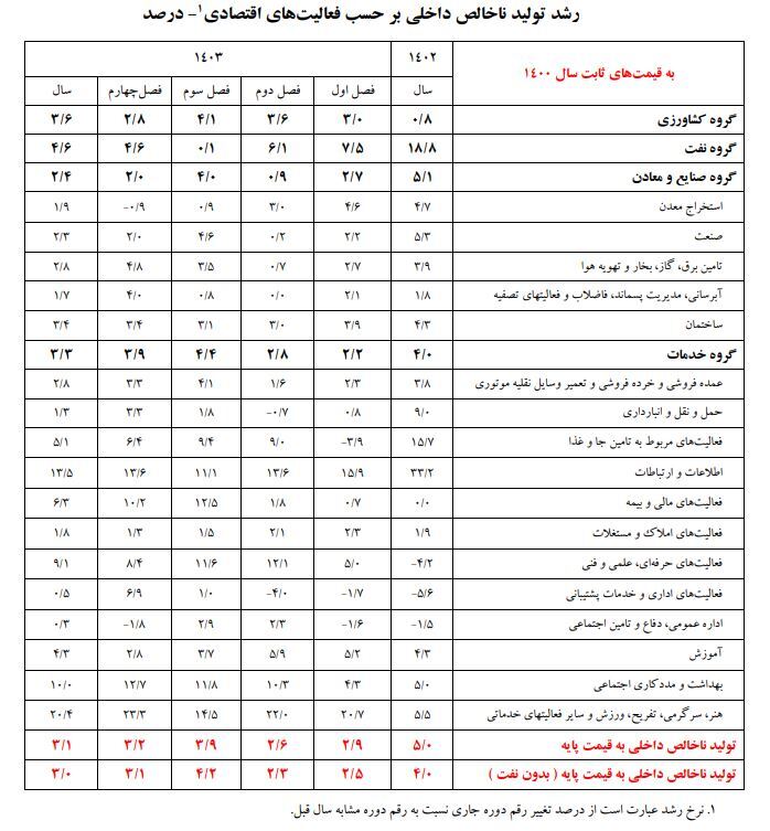 رشد اقتصادی