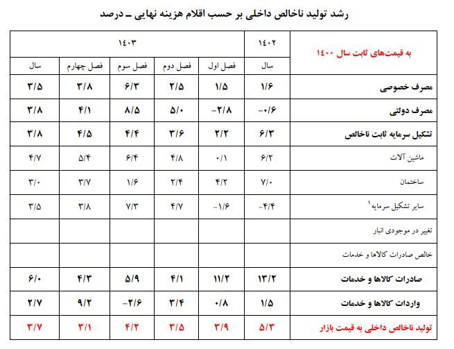 رشد اقتصادی