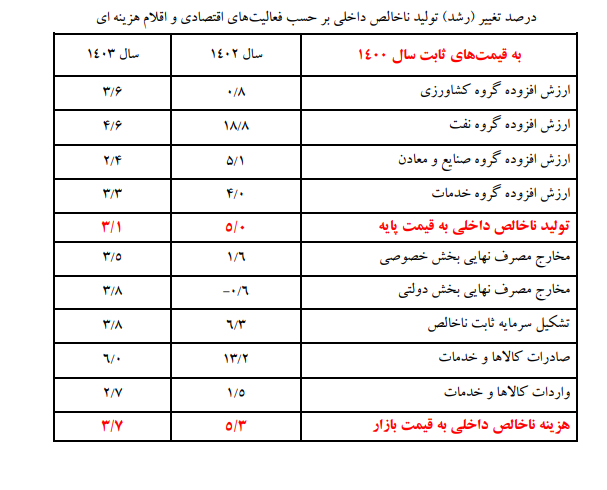 جدیدترین روایت بانک مرکزی از رشد اقتصادی سال آخر دولت سیزدهم