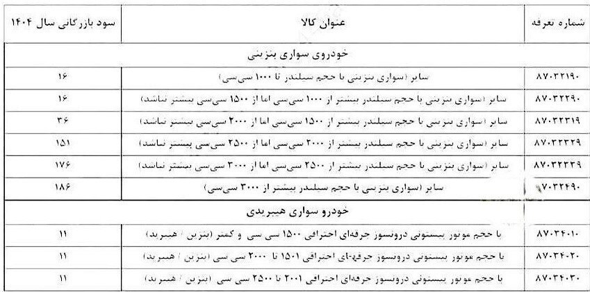 سود بازرگانی واردات خودرو اصلاح شد+جدول
