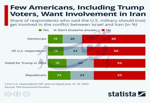 بازنده بزرگ تداوم جنگ/ آمریکا و ترامپ بازنده بزرگ تداوم جنگ