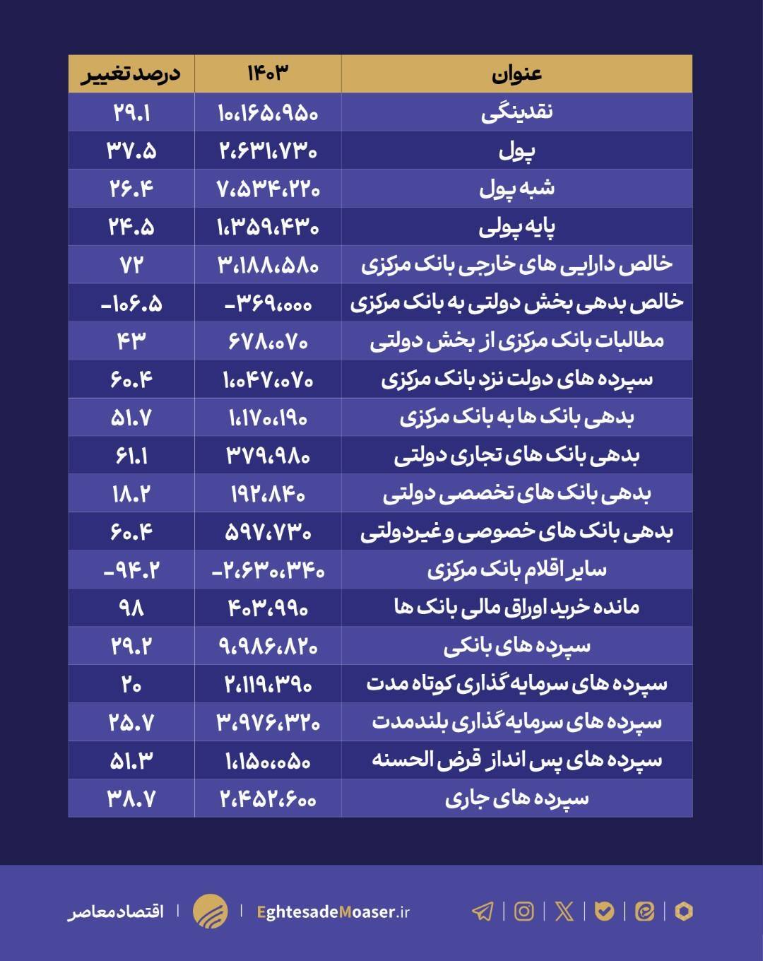 رشد نقدینگی در سال ۱۴۰۳ به ۲۹.۱ درصد رسید